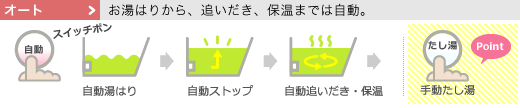 給湯器オート　お湯はりから、追いだき、保温までは自動。