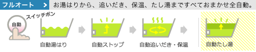 フルオート　お湯はりから、追いだき、保温、たし湯まですべておまかせ全自動。