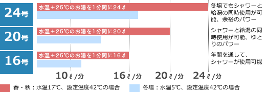 フルオート　お湯はりから、追いだき、保温、たし湯まですべておまかせ全自動。