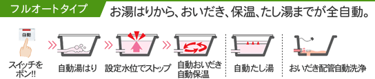 お湯はりから、おいだき、保温、たし湯までが全自動。