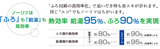 熱効率　給湯95%、ふろ90%を実現