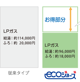 標準機とエコジョーズ搭載機の比較グラグ