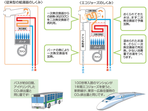  エコジョーズの仕組み