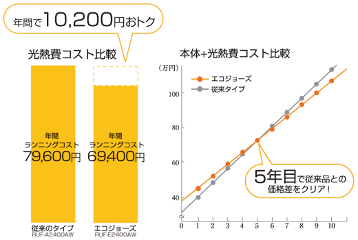 年間で10,200円おトク