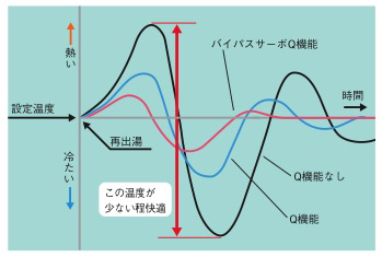 再出湯時の湯温安定時間