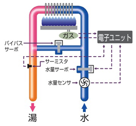 バイパスサーボ