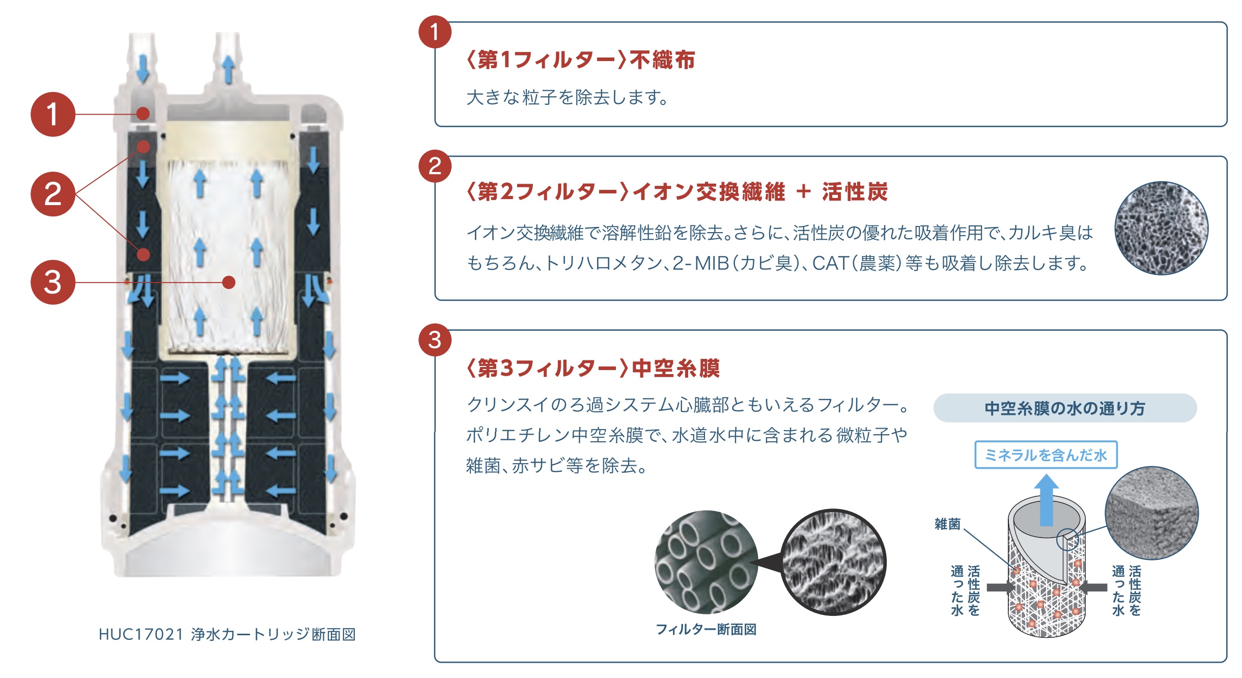 クリンスイHUC17021の濾過システム
