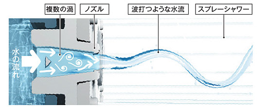 コンフォートウェーブシャワーによる節約効果