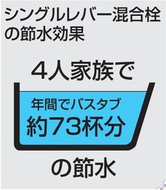 TOTOシングルレバー蛇口の節水効果