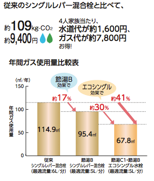 TOTOエコシングル水栓の節ガス効果