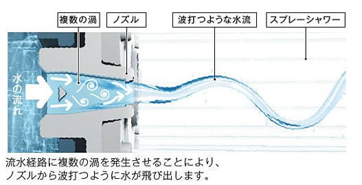 TOTO 浴室　水栓　シャワー　ＧＧ　操作性