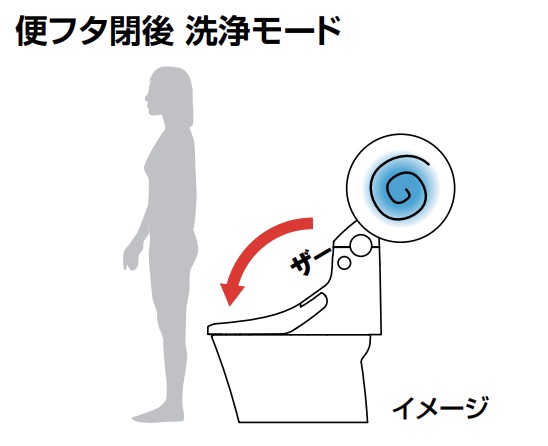 LIXILアメージュシャワートイレの便フタ閉後洗浄モード