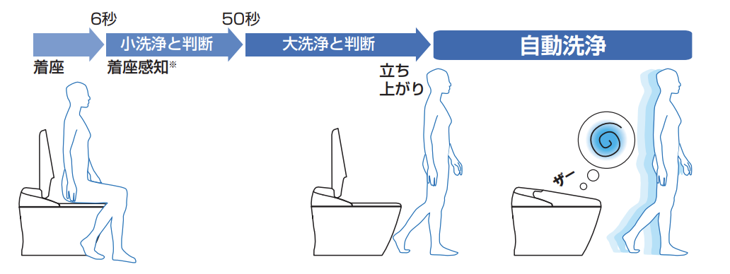 フルオート便器洗浄 リモコン便器洗浄