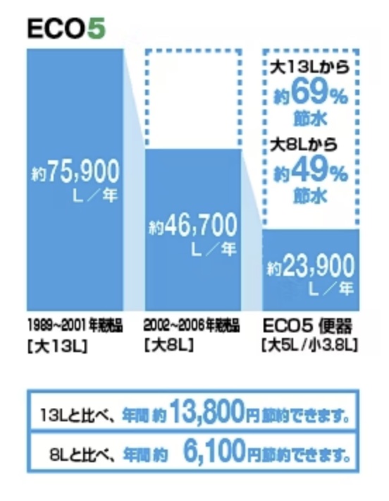 INAX(イナックス)の超節水5リットル洗浄