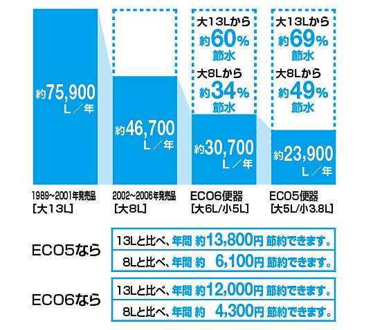 INAX(イナックス) 地球環境に配慮した、強力洗浄の超節水トイレ