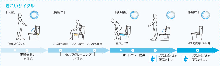 TOTOウォシュレット機能