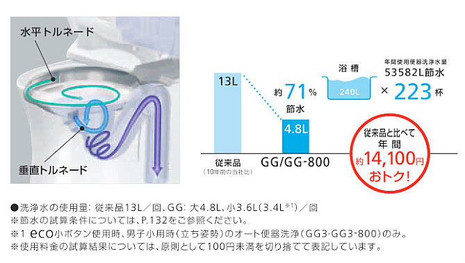 TOTOウォシュレット一体形トイレGG/GG-800の節水量