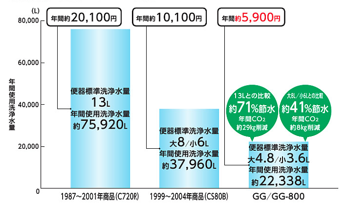 toto gg ウォシュレット一体型便器 節水