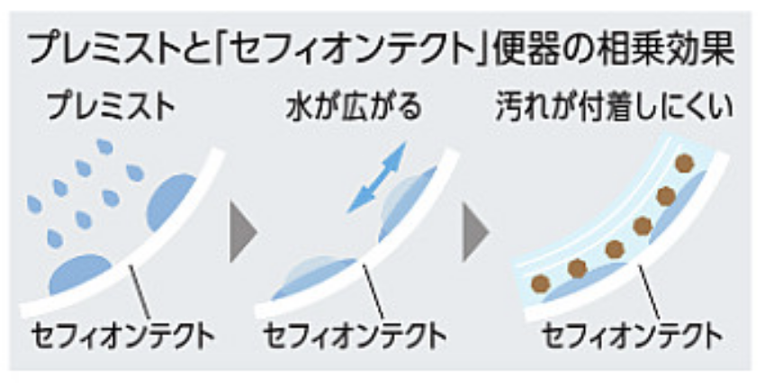 プレミストとセフィオンテクとの相乗効果