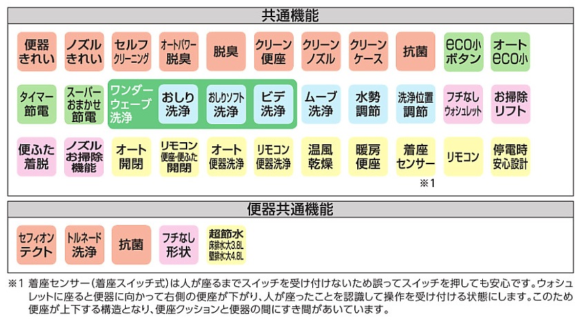 TOTOネオレスト_ウォシュレット共通機能