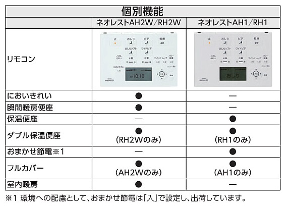 TOTOネオレスト_ウォシュレット個別機能