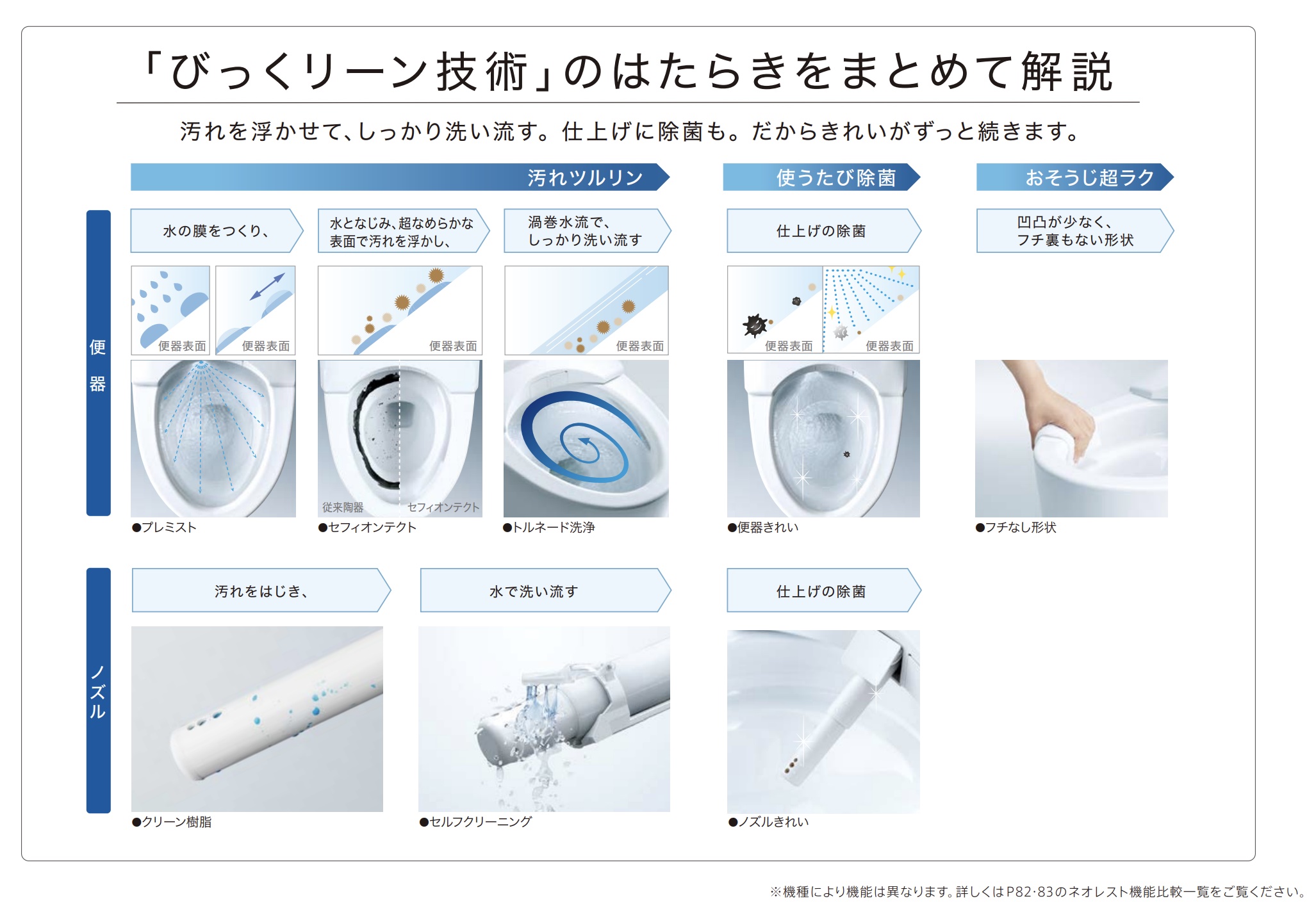 CES9878FSのトイレきれいの技術