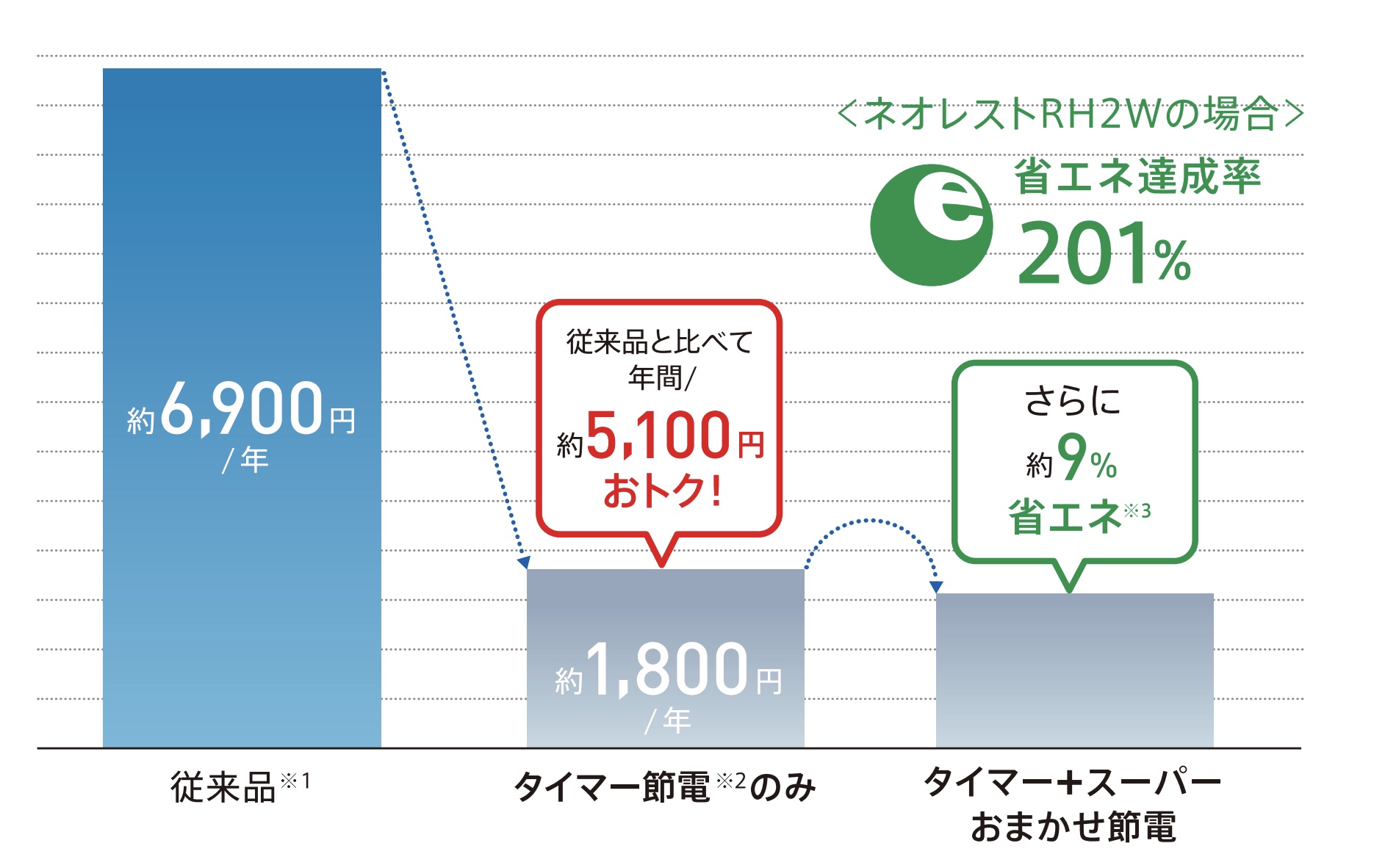 ネオレストの省エネ達成率