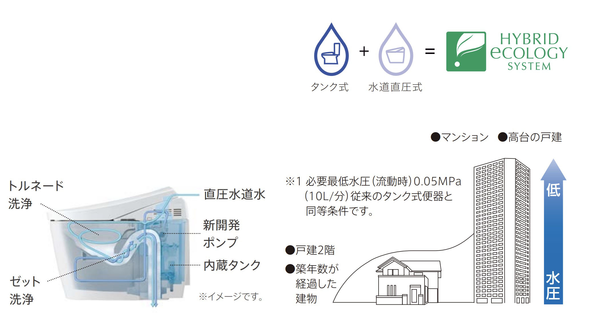 CES9878PSのハイブリッドエコロジーシステム