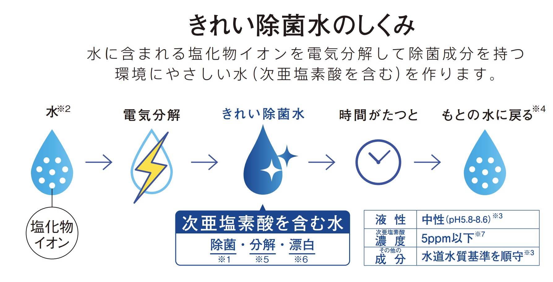 CES9510Mのきれい除菌水のしくみ