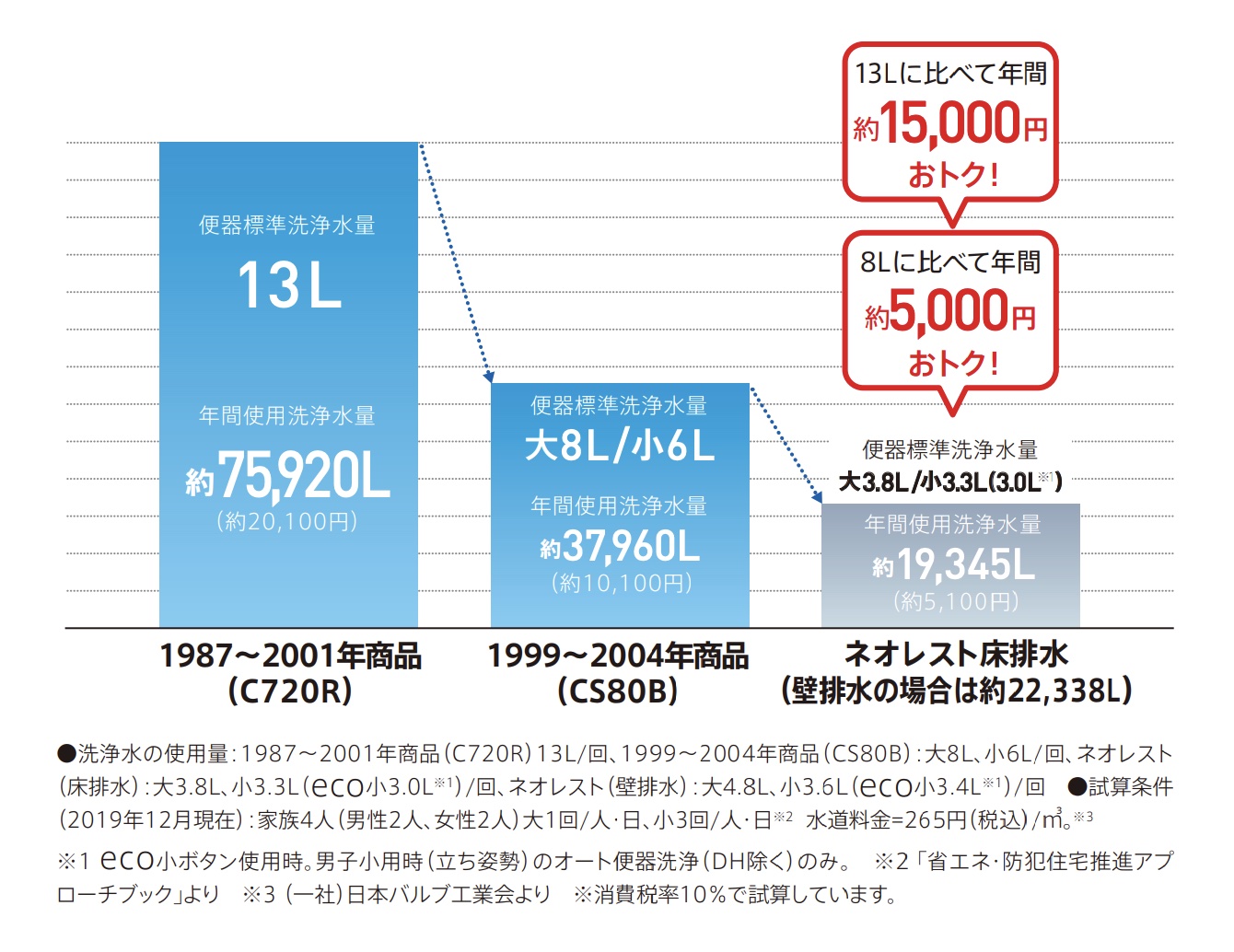 CES9898MSの節水機能