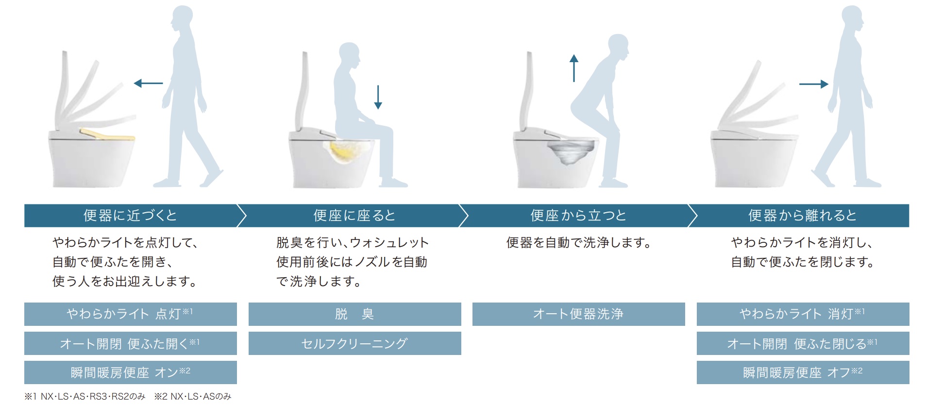 ネオレストRSのオート機能