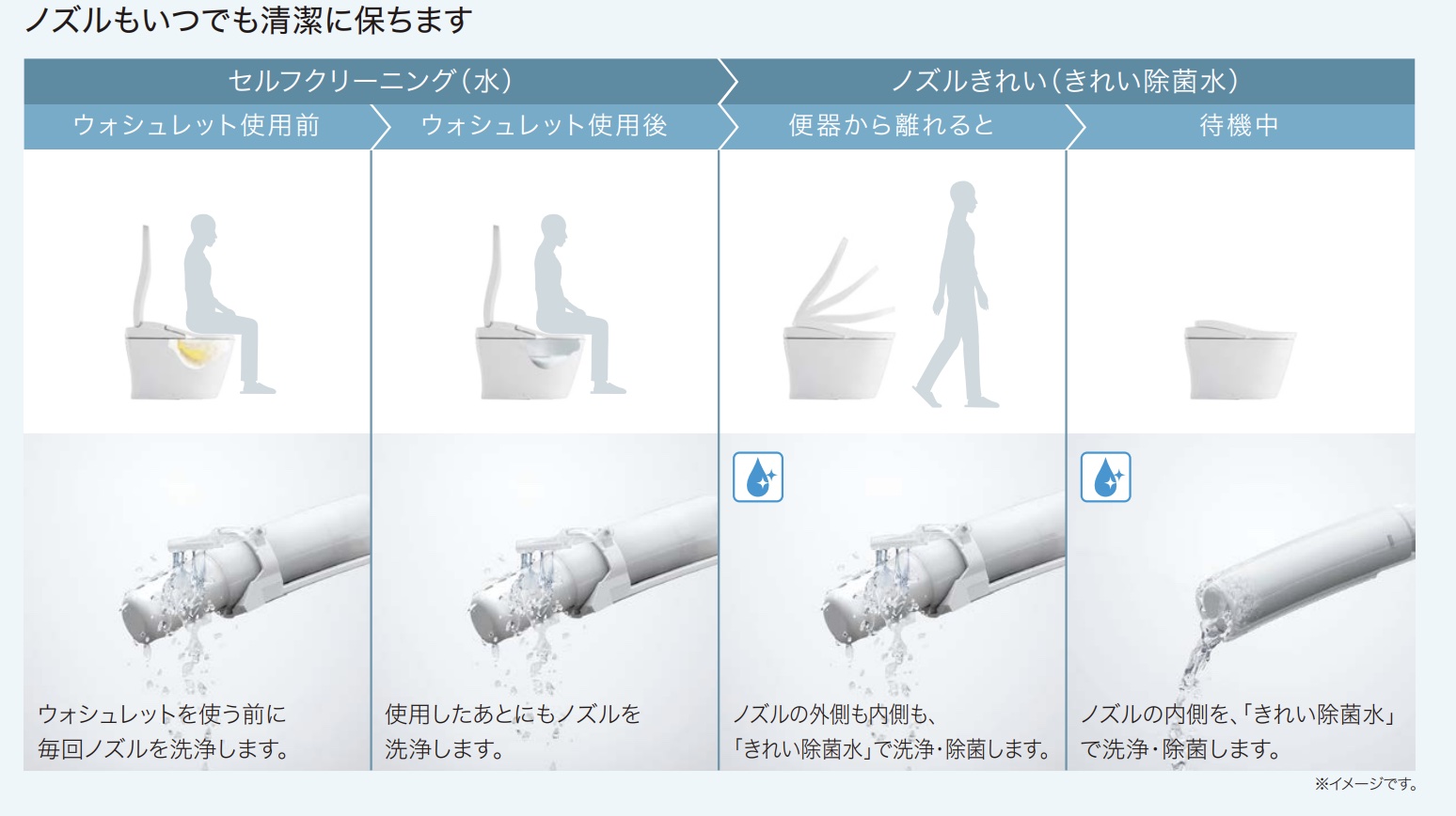 ノズルきれいのタイミング