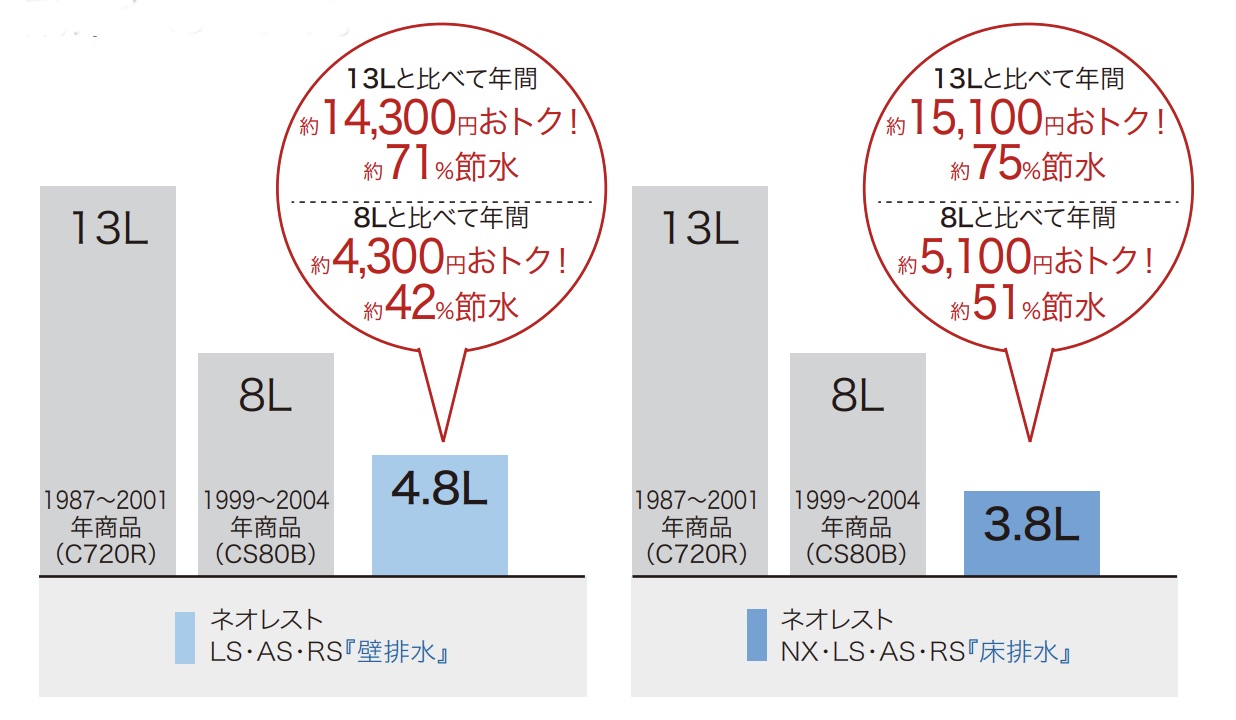 CES9820の節水試算