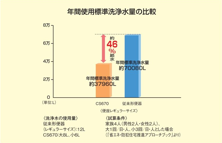 toto便器_トイレ_節水効果