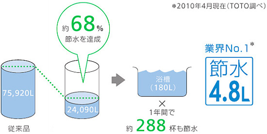 約68%の節水を達成