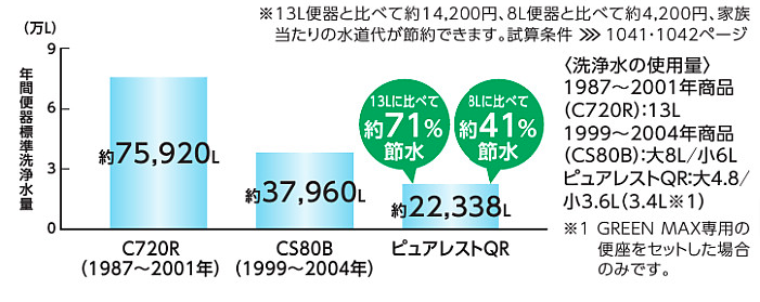 TOTO ピュアレスト洗浄水量