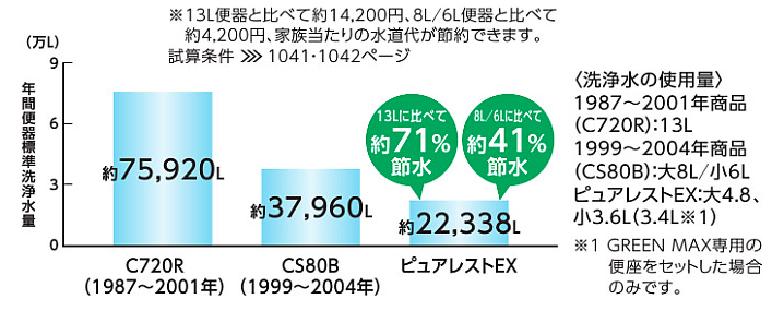 TOTO ピュアレストEX 洗浄水量