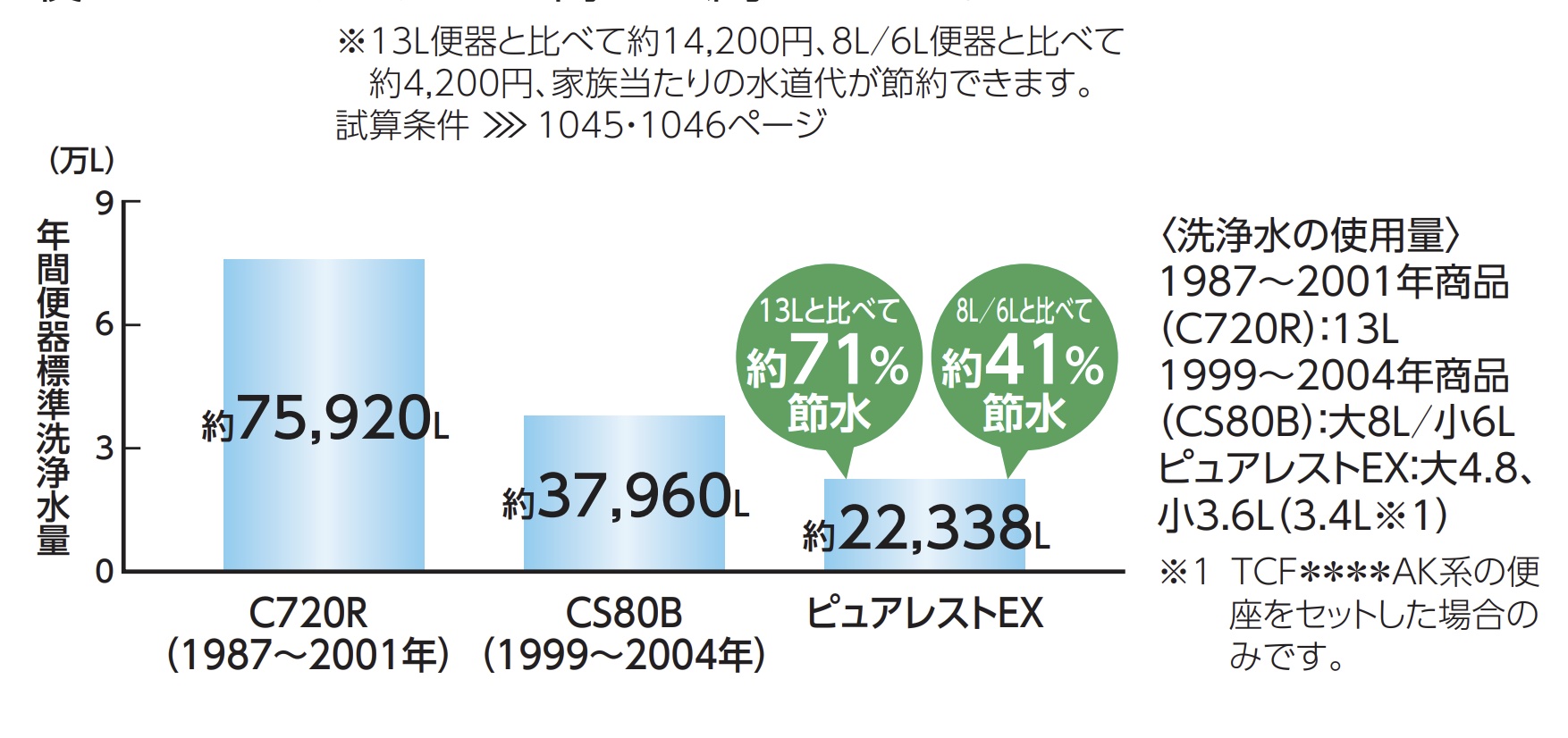 CS400B＋SH400BAの洗浄水量