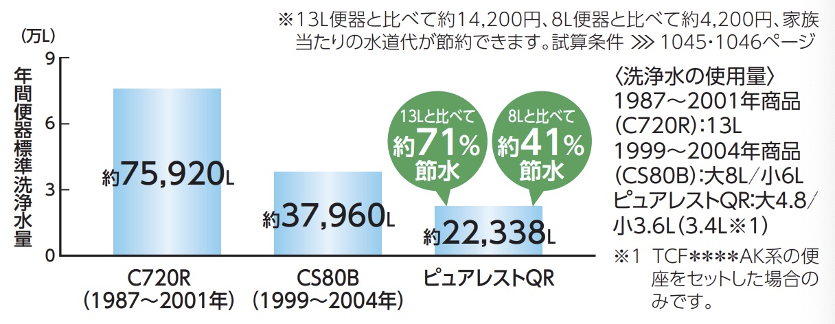 CS232BP＋SH233BAの洗浄水量