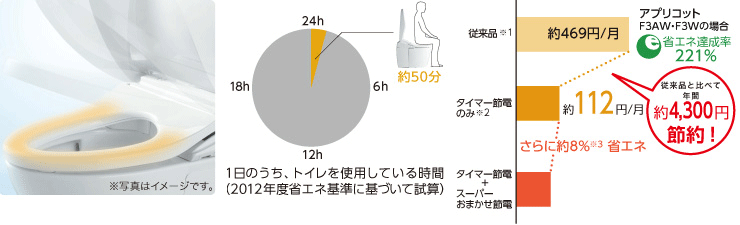 TOTOレストパル_瞬間暖房便座