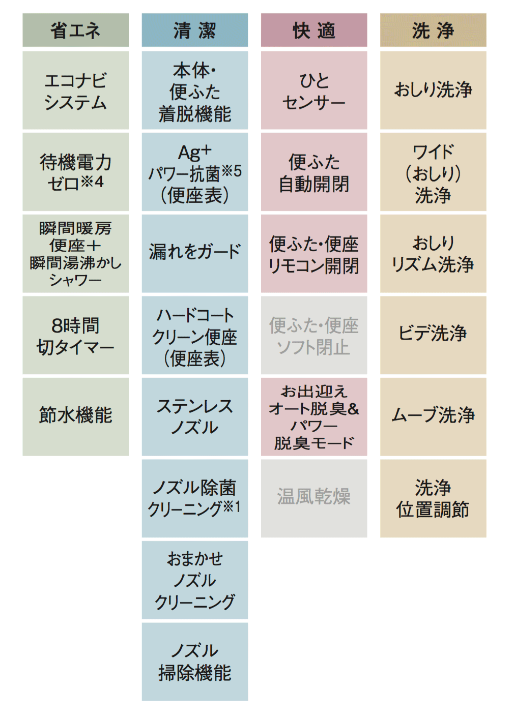 パナソニック 温水洗浄便座 CH833機能