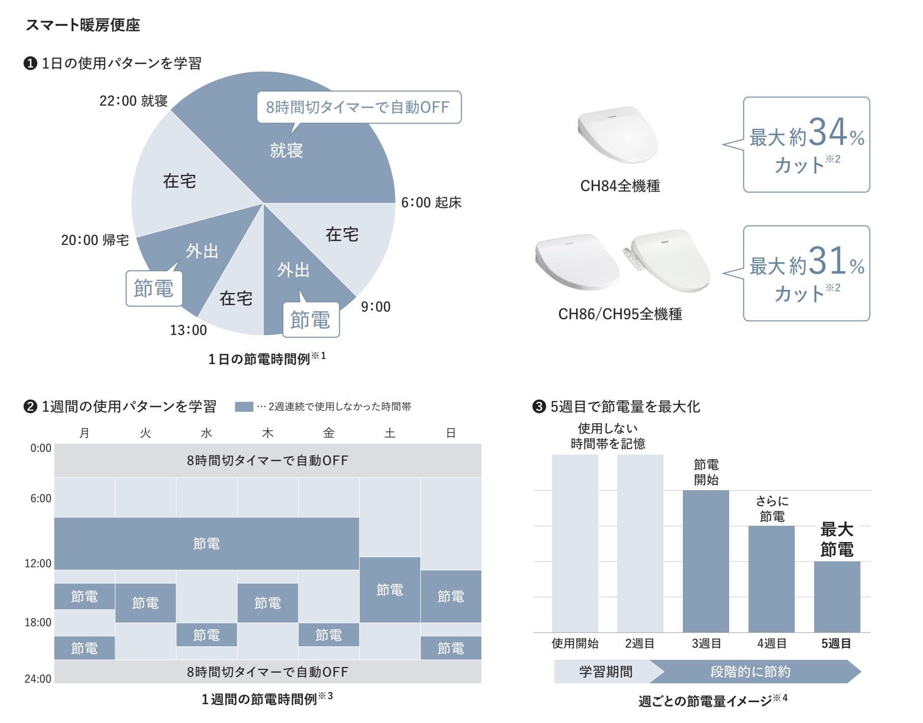 CH865Sの便座の節電