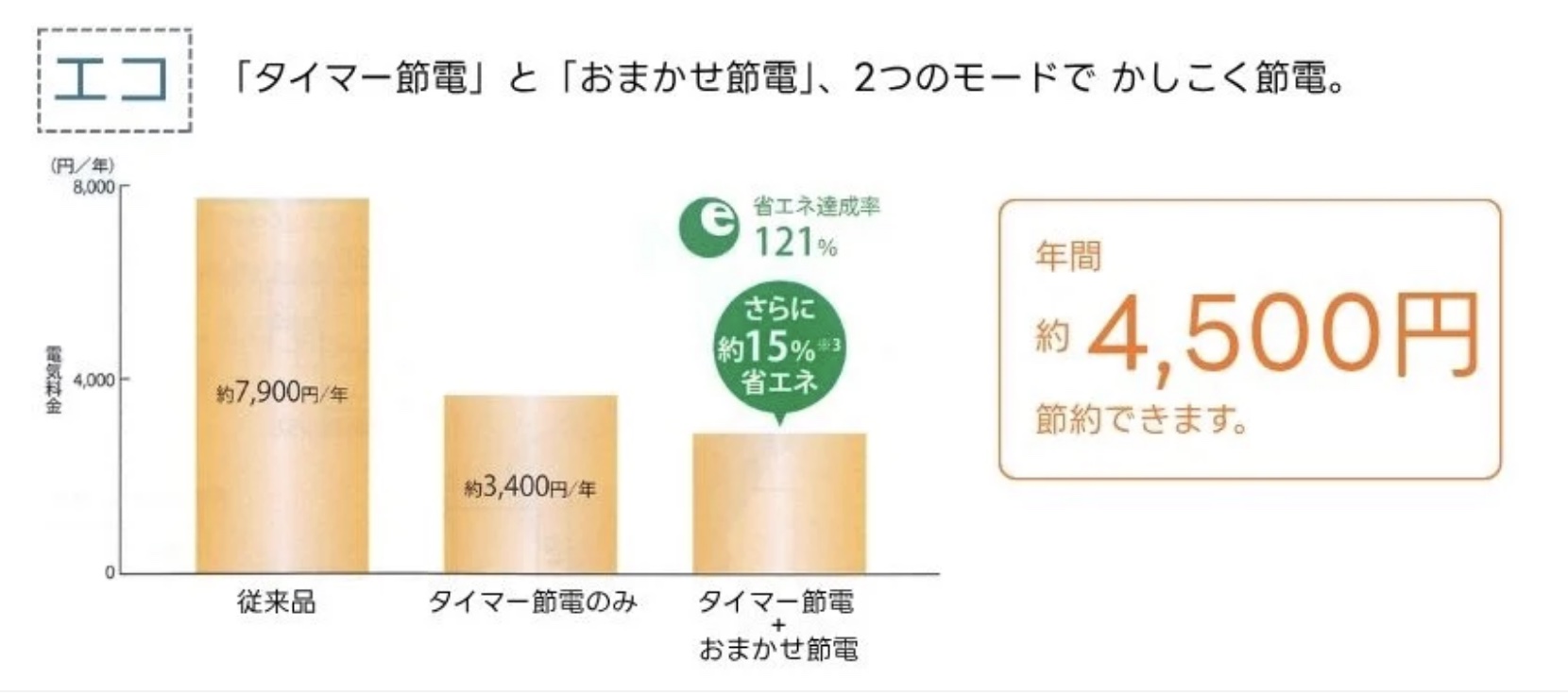 TOTOウォシュレットTCF2224の節電