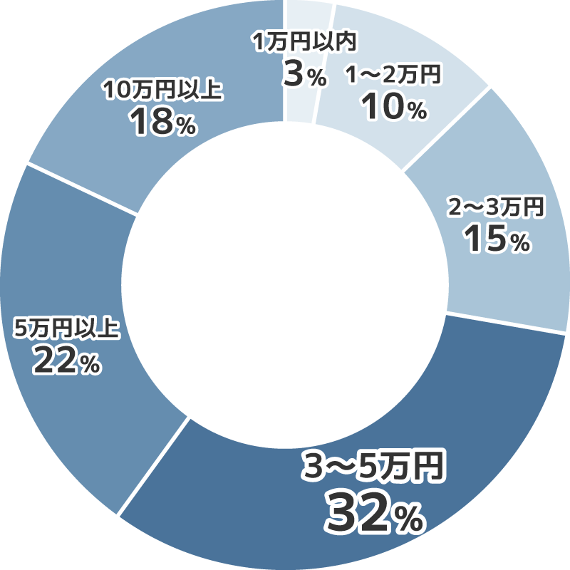 10年以上使用のトイレが壊れた場合の修理料金