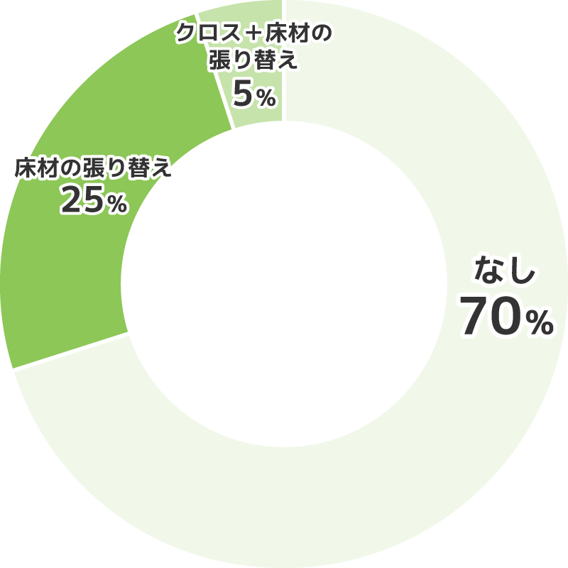 床材や壁紙の内装・リフォームを行なった割合