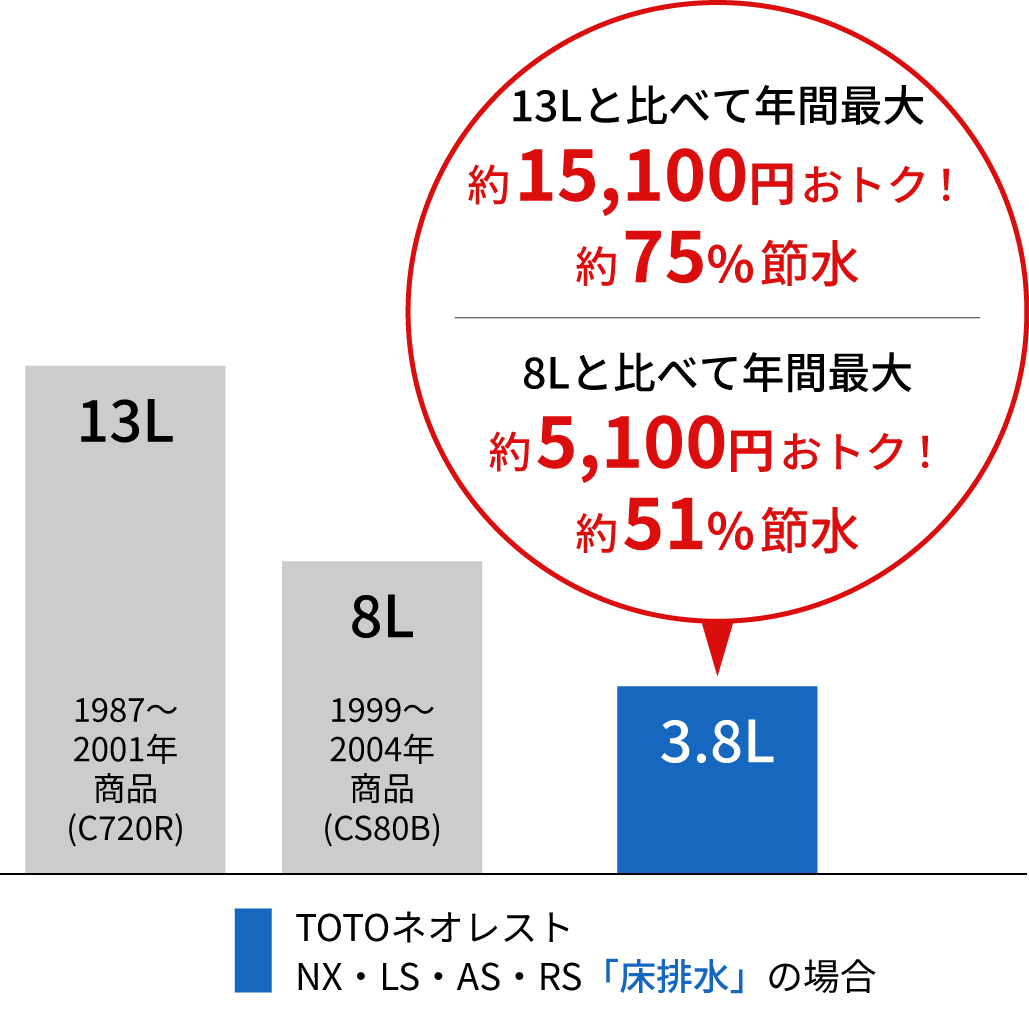節水グラフ