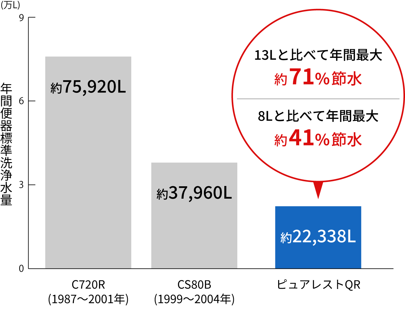 洗浄水量グラフ