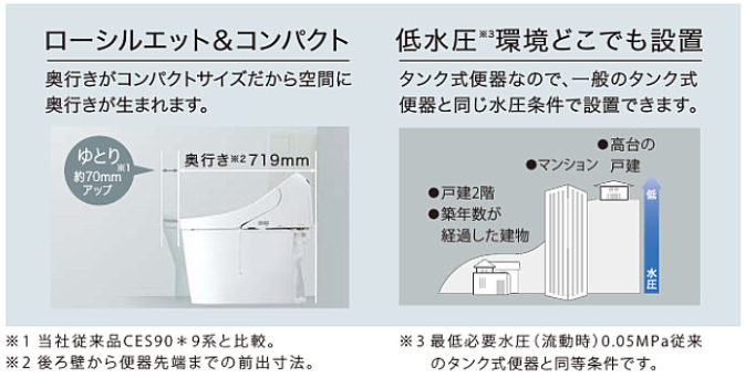 ローシルエットでコンパクト、低水圧の建物でもOK